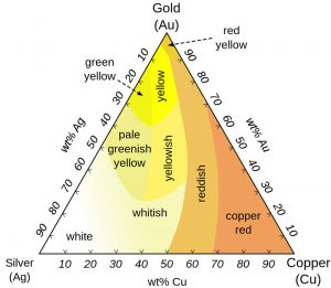 ترکیب طلا با سایر فلزات